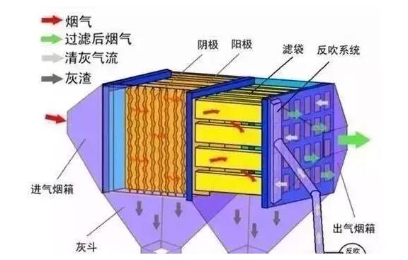 【廢氣處理】9種煙氣除塵技術(shù)對比！包含工藝原理及優(yōu)缺點