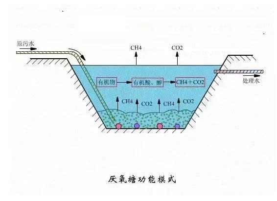 環(huán)保小知識：常見污水處理工藝原理及優(yōu)點(diǎn)說明，環(huán)保人應(yīng)該了解